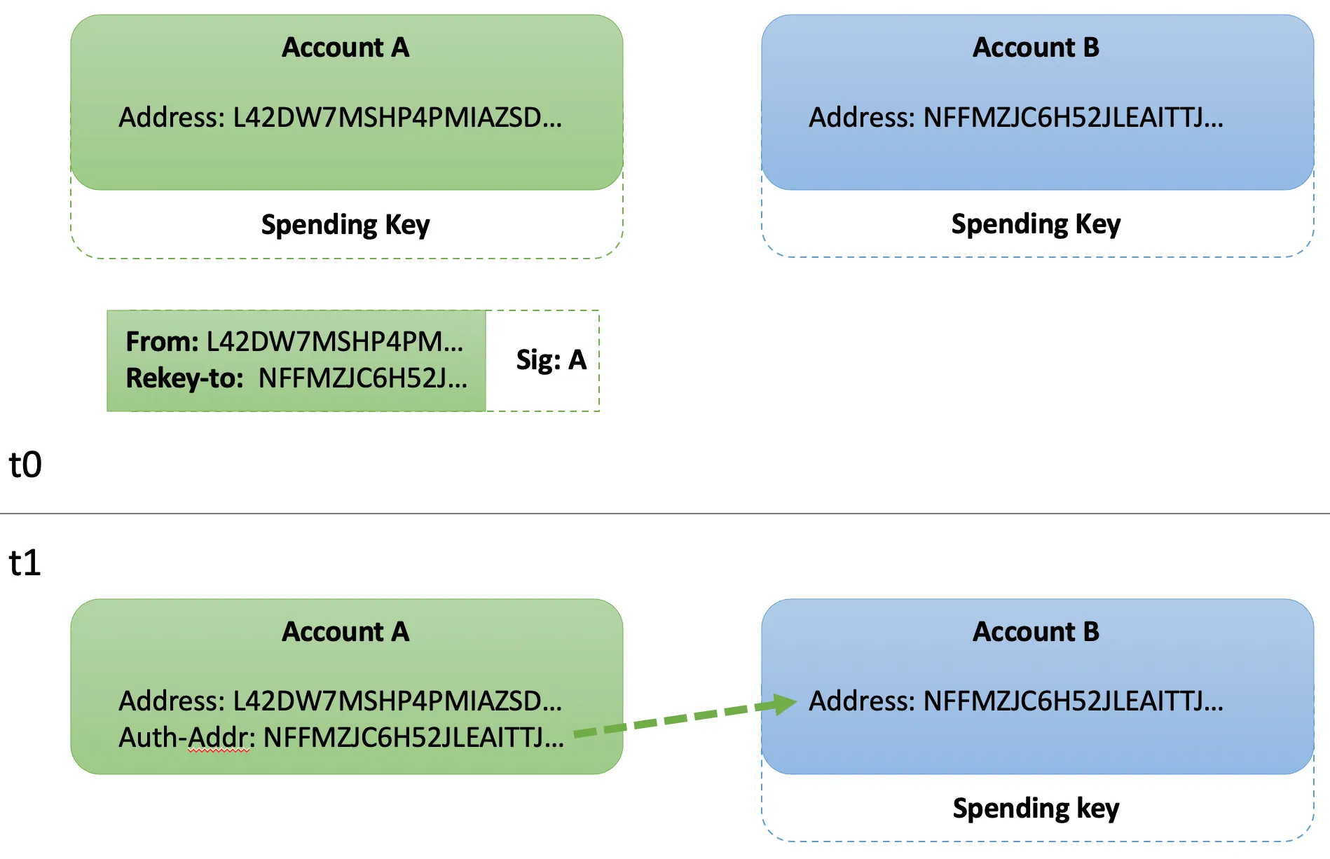Figure: Rekeying to a Single Address
